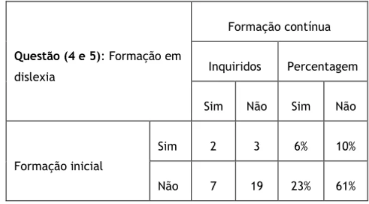 Tabela 7 – Formação em dislexia dos professores que já lidam com alunos disléxicos 