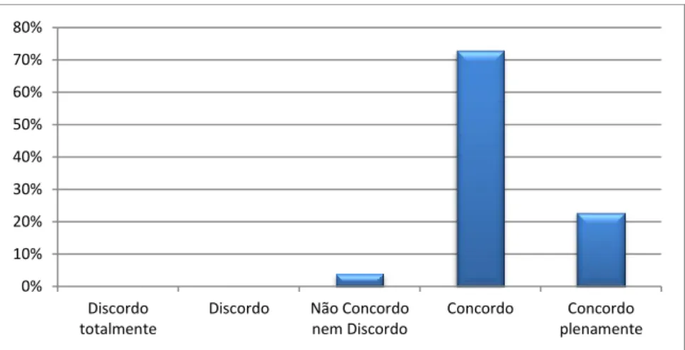 Gráfico 6 – dificuldades na interpretação e diferenciação de palavras