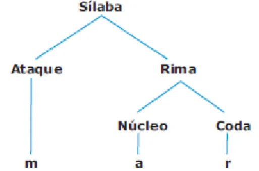 Figura 1 - Constituintes silábicos (fonte: Freitas et al. 2007: 14)