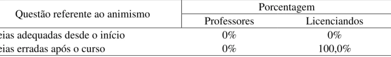 TABELA 6.2 – Relação observada entre o grupo de professores e licenciandos na questão que  abordava o animismo.