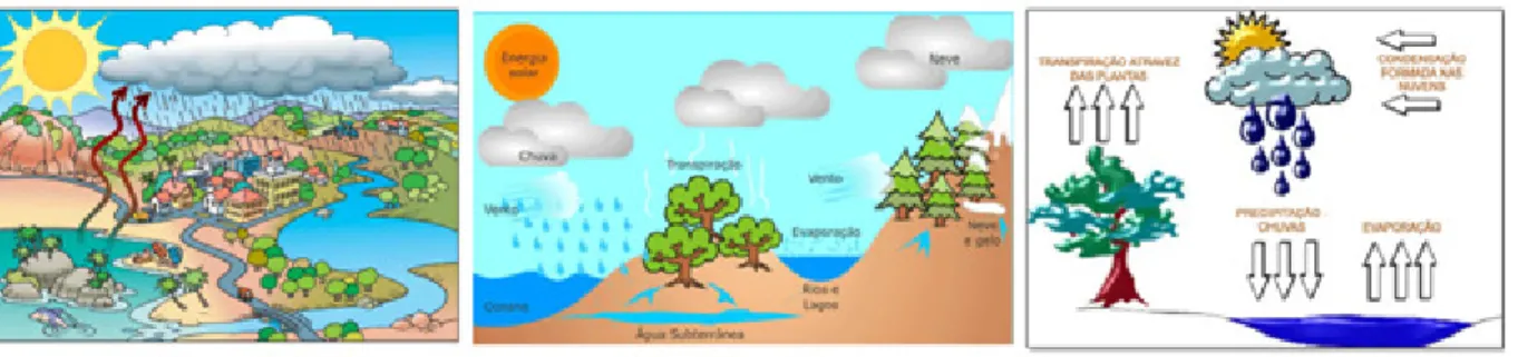 FIGURA 6.10 - Possíveis representações do ciclo da água abordadas na discursiva referente  ao obstáculo geral