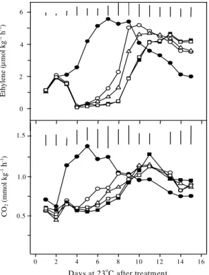 Figure 1. Ethylene and CO 2  production by ‘Laetitia’