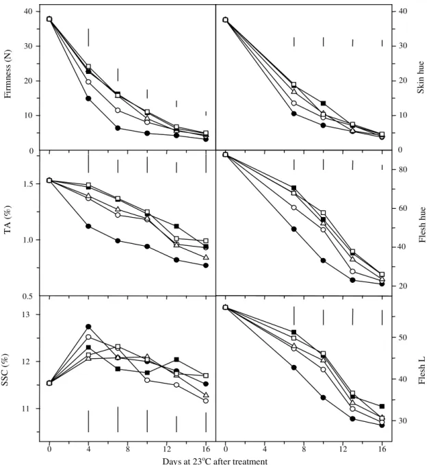 Figure 2. Changes of firmness, titratable acidity (TA), soluble solids content (SSC), skin and flesh hue, and flesh lightness (L) in ‘Laetitia’ plums treated with 0 (    ), 0.05 (    ), 0.1 (    ), 0.5 (    ) and 1.0 µL L -1  (    ) 1-methylcyclopropene at