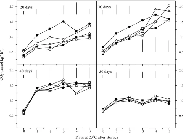 Figure 4. CO 2  production by ‘Laetitia’ plums treated with 0 (     ), 0.05 (     ), 0.1 (     ), 0.5 (     ) and 1.0 µL L -1  (     ) 1-methylcyclopropene at harvest, stored for 20-50 days at 1°C and then maintained at 23°C for 5 days