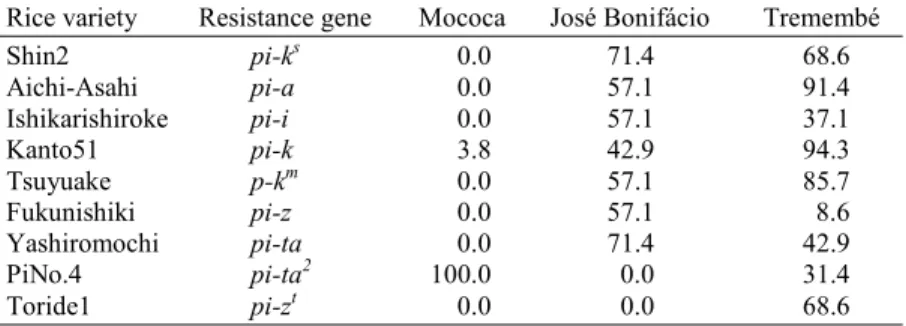 Table 2. Percentage of isolates of Magnaporthe grisea collected from three regions of São Paulo State virulent to the Japanese differential rice varieties (1) .