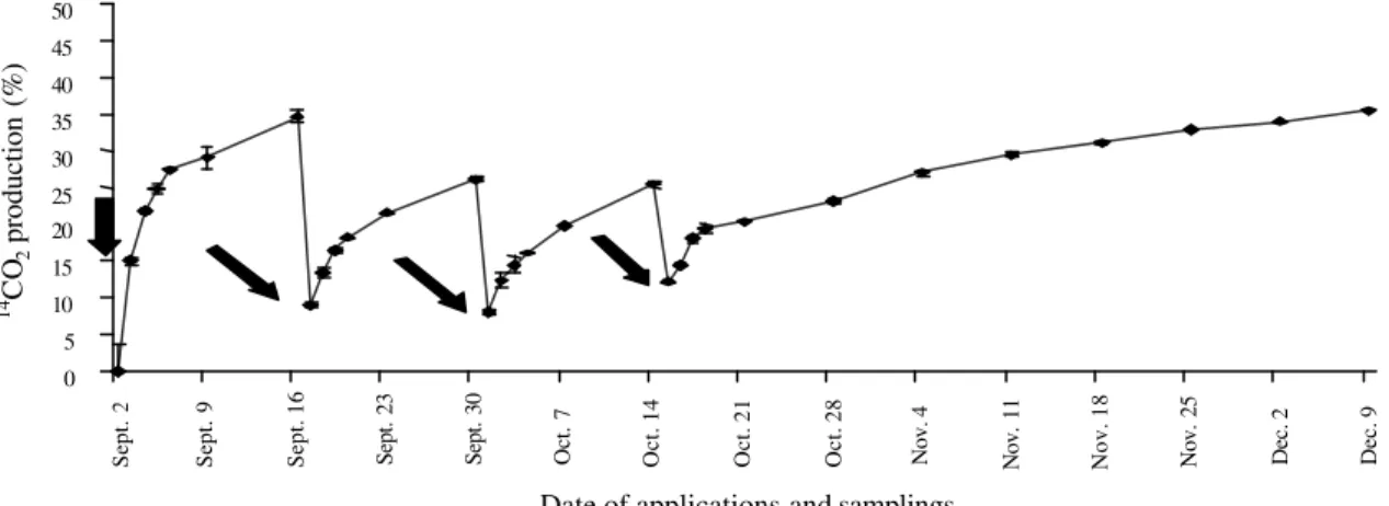 Figure 1. Production of  14 CO 2  from  14 C-glyphosate applied four times at fortnight intervals