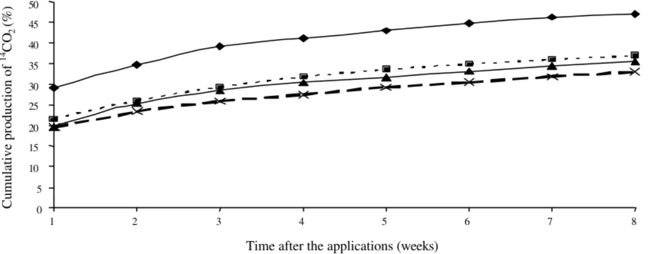 Figure 2. Mineralization of  14 C-glyphosate after one (   ), two (   ), three (   ) and four (   ) repeated applications.