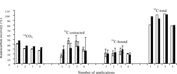 Figure 4.  Soil dehydrogenase (DHA) activity immediately (    ), one month (    ) and two months (    ) after applications of  14 C-glyphosate.