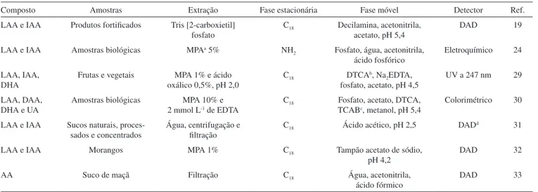 Figura 2. Cromatograma dos padrões LAA (10,58 min) e DIAA (12,32 min),  ambos em concentração de 1,5 g L -1