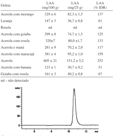 Tabela 2. Quantificação de ácido ascórbico nas amostras de geleia, em 100 g,  por porção de 25 g e em porcentagem de ingestão diária recomendada (IDR)