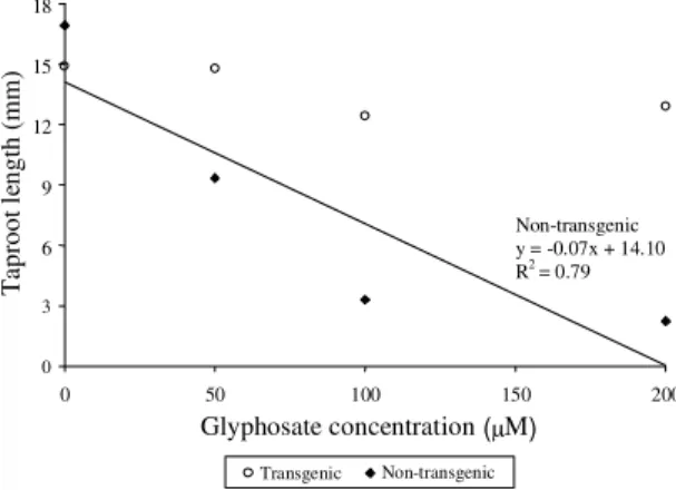Figure 1. Average of percent of seed germination of transgenic and non-transgenic genotypes in relation to the increase of glyphosate concentration up to 200 µM.