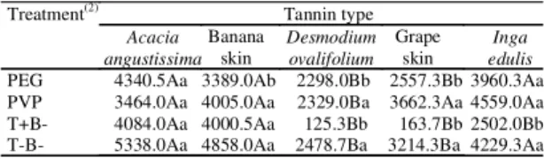 Figure 3. Densitometric analysis from denaturing agarose gels after digitally recorded, showing (from left to right within each Tannin type) the integrated pixel values for 16S rRNA bands from total RNA extracted from cells exposed to tannins and to rinsin