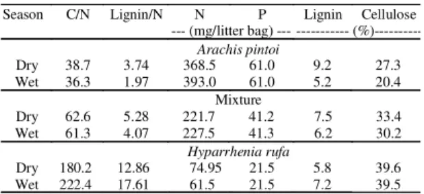 Table 2. Decomposition rate (K), half time decomposition (T 1/2 ), in litter of Arachis pintoi  (peanut), Hyparrhenia rufa (grass) and mixture (peanut + grass), in single and mix plots after incubation for 160 and 80 days during the dry and wet seasons, re
