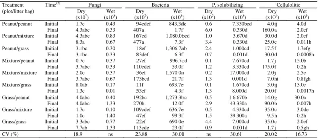 Table 3. Number of colonies forming unite/g of dry litter of the microbial populations in litter bags with Arachis pintoi (peanut) litter, Hyparrhenia rufa (grass) litter, mixture (peanut + grass) litter, in single and intercropped plots during the dry and