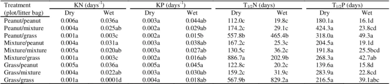 Table 6. Pearson correlation coefficients of mass loss (RM) and P release (PR) during dry and wet seasons.