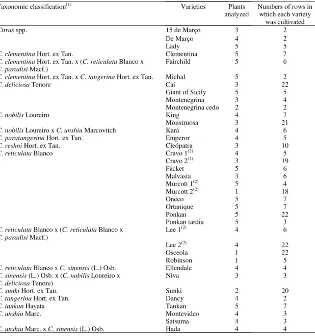Table 1. Mandarin varieties from the varieties collection of the Estação Experimental Agronômica of the Universidade Federal do Rio Grande do Sul (EEA/UFRGS) considered in the morphologic and molecular analyses and number of plants analyzed.