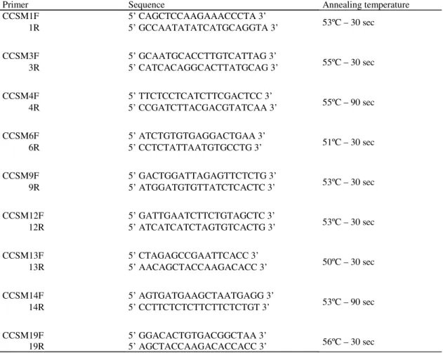 Table 4. List of primers used and their respective annealing temperatures.