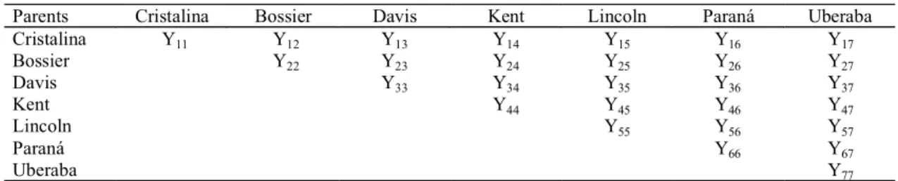 Table 1. Half diallel table, indicating the crosses performed among soybean cultivars.