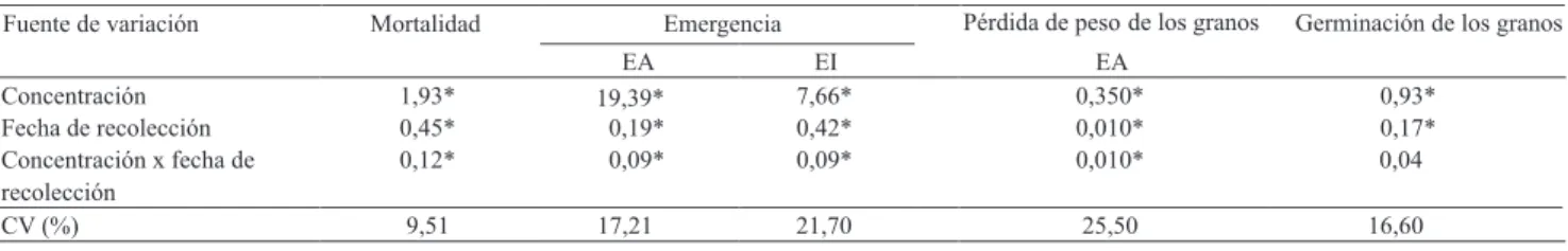 Cuadro 1. Cuadrados medios y coeficiente de variación para mortalidad y emergencia de insectos  y pérdida de peso y germinación de los granos (1) .