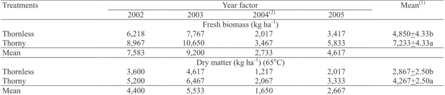 Table 1. Forage yield of thornless and thorny “jurema-preta” (Mimosa tenuiflora), obtained from the annual sprout pruning, in four consecutive years.