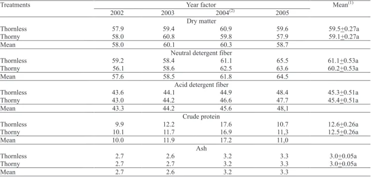 Table 3. Concentrations of phosphorus and potassium (mg g -1  of dry matter, 65 o C) in plant tissue of thornless and thorny