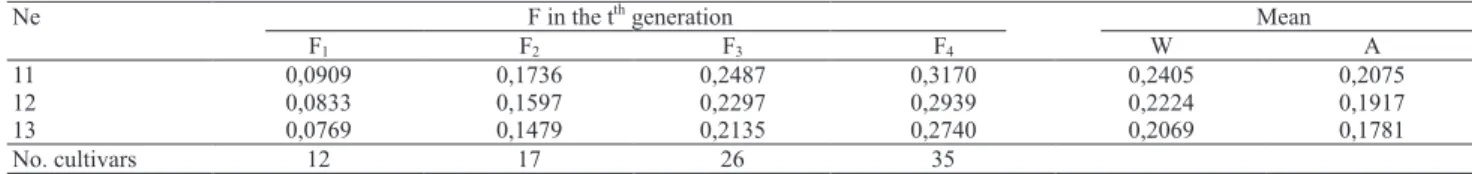 Table 3. Effective population size (Ne), weighted means (W) and arithmetical means (A) in the t th  generation.