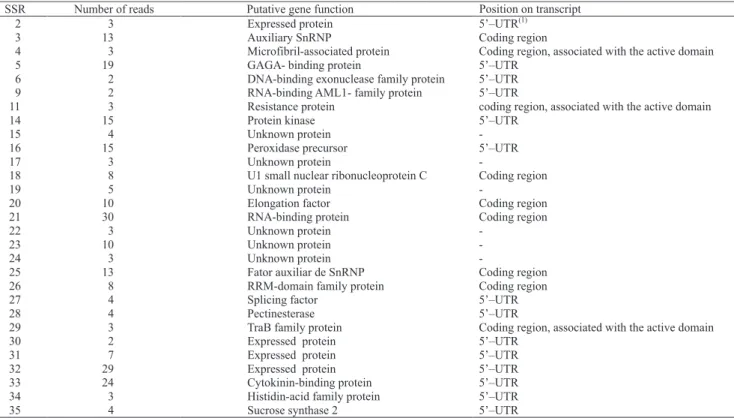 Table 3. EST-SSR in silico sequence analyses.