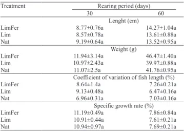 Table 1. Growth of tambaqui, during the juvenile production, with different pond management (1) .