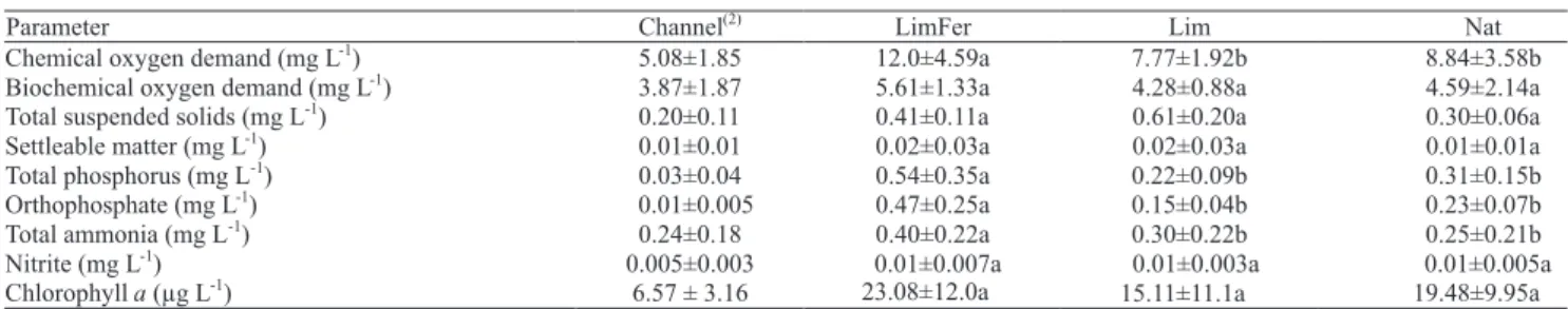 Table 4. Effluent quality parameters, during juvenile tambaqui production, with different pond management (1) .