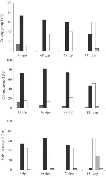 Figure 1. Distribution of body condition score (BCS) during postpartum period in each calving group expressed as days postpartum (dpp) in crossbred suckling cows at a private farm in South Brazil.