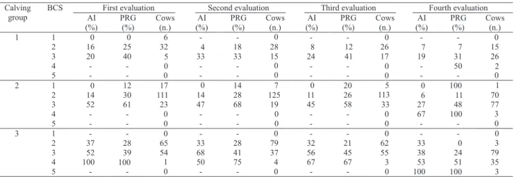 Table 2. Total number of cows and the percentage of cows submitted to artificial insemination (AI) and the final percentage of pregnant (PRG) cows according to their body condition score (BCS) at the different evaluation times at a private farm on South Br
