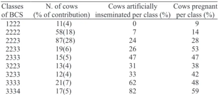 Table 3. More frequent body condition score (BCS) classes and their contribution to the complete sample in terms of artificial insemination rates and pregnancy rates at a private farm in South Brazil.