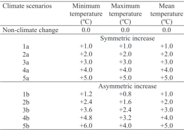 Table  1.  Scenarios  of  increased  mean  air  temperature,  with  symmetric  and  asymmetric  increase  of  minimum  and  maximum air temperatures used in the study.