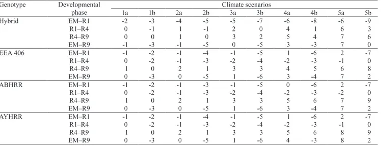 Table  5.  Deviations  (in  days)  of  the  duration  of  emergence  to  panicle  differentiation  (EM–R1),  panicle  differentiation  to  anthesis (R1–R4), anthesis to all grains with brown hulls (R4–R9), and emergence to all grains with brown hulls (EM–R
