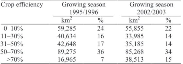 Table 3.  Area  of  ef! ciency  classes  of  sugarcane  crop  production, during two growing seasons, in the State of São  Paulo, Brazil.