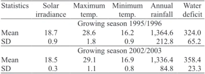 Table  5.  Mean  and  standard  deviation  values,  over  two  growing  seasons,  for  solar  irradiance,  minimum  and  maximum air temperatures, annual rainfall, and total annual  water de! cit.