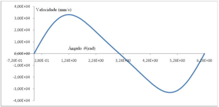 Figura 3.9: Velocidade da biela em função da posição angular da cambota
