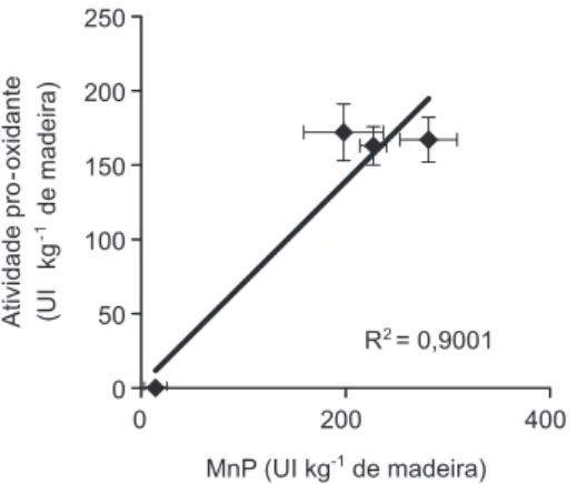 Figura 4. Correlação entre atividade pró-oxidante × MnP produzida por C. 