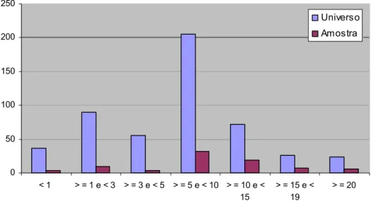 Figura 24 - Distribuição da amostra por antiguidade no Grupo PT 
