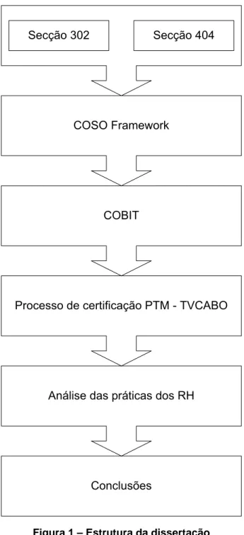 Figura 1 – Estrutura da dissertação 