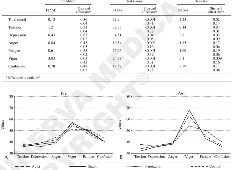 Figure 1.—Profile of mood states for the four conditions (aqua, studio, parentcraft, control) at the pretest stage (A) and after participation in exercise (aqua, studio) and/or activity (parentcraft class) (B).