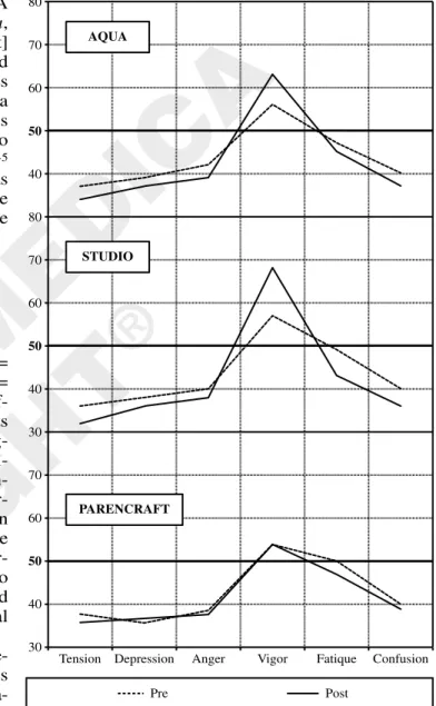 Figure 2.—Profile of mood states for the Aqua (condition 1), studio (con- (con-dition 2) and parentcraft (con(con-dition 3) con(con-ditions approximately 10 min before the exercise/activity and after the exercise/activity.