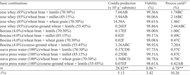 Table  2.  Conidia  production,  viability  and  yield  of  the  biphasic  process  for  the  JAB  45  isolate  of Lecanicillium  lecanii,  cultured for seven days in liquid medium and 15 days on solid medium, at 25ºC, in the dark (1) .