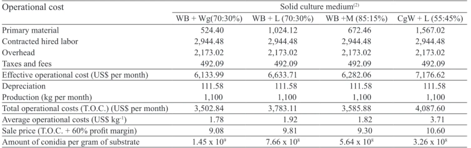 Table 3. Production costs (US$ per month) (1)  for a bioinseticide based on the JAB 45 isolate of Lecanicillium lecanii using  the most favorable biphasic combinations.