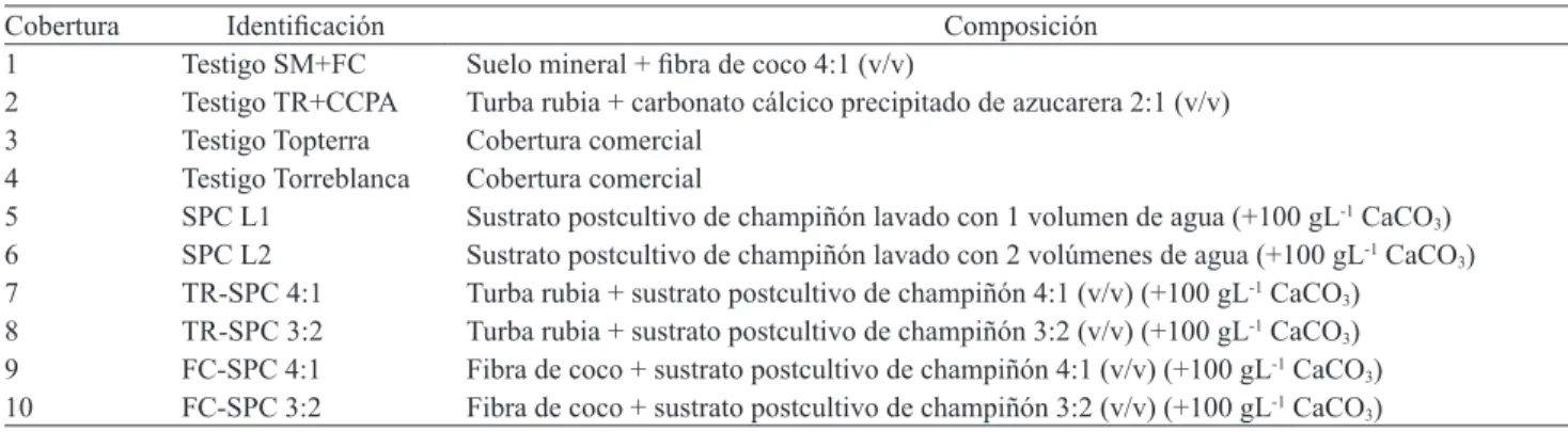 Cuadro 1. Composición de las mezclas de cobertura.