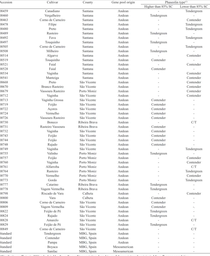 Table  1. Geographical  distribution  of  accessions,  their  vernacular  names  and  gene  pool  origin  of  the  Island  of  Madeira  common  bean  (Phaseolus vulgaris ) germplasm, according to their comparative analysis with the phaseolin patterns of Bo