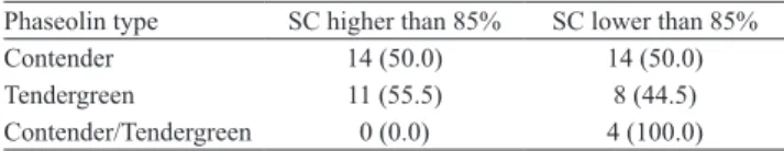 Table 3. Number and frequency of accessions (between brackets)  with  similarity  coefficients  (SC)  to  the  phaseolin  patterns  of  the  standard  cultivars  higher  or  lower  85%,  according  to  the  biochemical  characterization  of  common  bean  