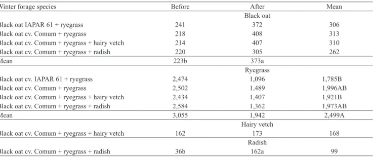 Table 2. Forage dry matter yield (kg ha -1 ) of winter forage species under two sowing systems: before and after the soybean  harvest (1) .