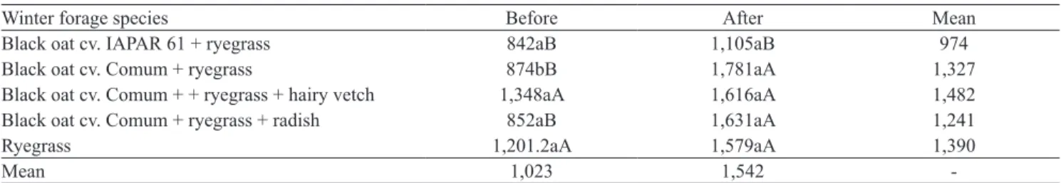 Table 5. Forage dry matter yield (kg ha -1 ) at the first cut of winter forage species under two sowing systems: before and after  the soybean harvest (1) .