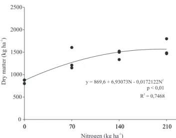 Figure  3. Dry matter production in the first cut of winter  forage species under different nitrogen fertilization levels.